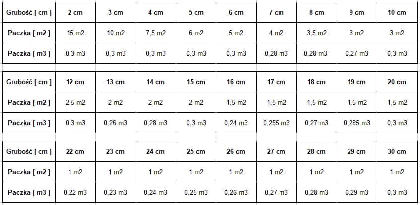 Ile paczek styropianu 20 na m3? Oblicz dokładnie i oszczędzaj Ile paczek styropianu 20 na m3? Oblicz dokładnie i oszczędzaj