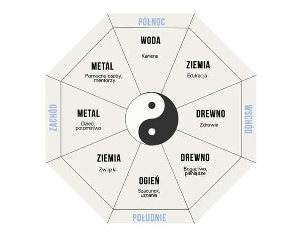 Feng shui siatka bagua: Klucz do harmonii w Twoim domu