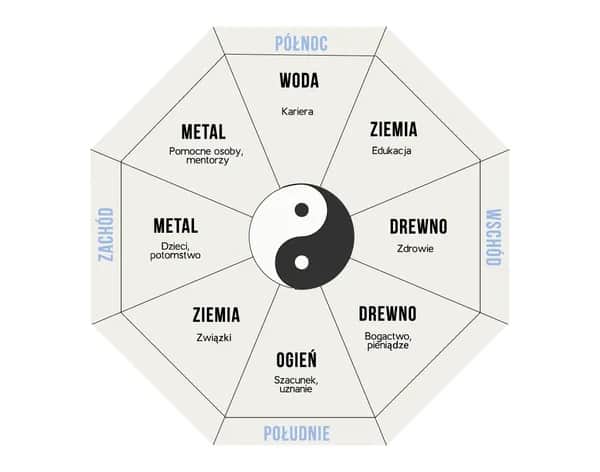 Feng shui siatka bagua: Klucz do harmonii w Twoim domu